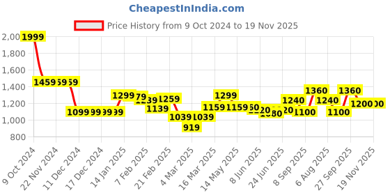firstcry.com Babyhug Rayon Slub Woven Half Sleeves Embroidered Kurti Palazzo & Dupatta with Floral Print -Magenta babyhug Price History Graph from 9 Oct 2024 to 19 Nov 2025