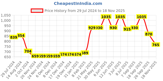 firstcry.com Babyhug Rayon Three Fourth Sleeves Embroidered   Ethnic Dress with Bandhani Print Jacket - Blue babyhug Price History Graph from 29 Jul 2024 to 18 Nov 2025