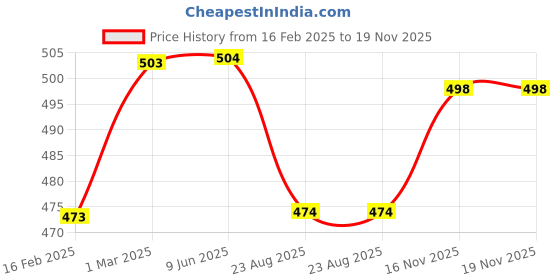 firstcry.com babyhug Babyhug Rayon Three Fourth Sleeves Floral Printed Off Shoulder Top - White babyhug Price History Graph from 16 Feb 2025 to 19 Nov 2025