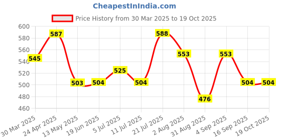 firstcry.com Babyhug Rayon Woven Cap Sleeves Striped Dress With Bow Applique - Red & White babyhug Price History Graph from 30 Mar 2025 to 18 Oct 2025