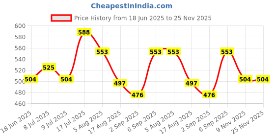firstcry.com Babyhug Rayon Woven Cap Sleeves Striped Dress With Bow Applique - Red & White babyhug Price History Graph from 18 Jun 2025 to 25 Nov 2025