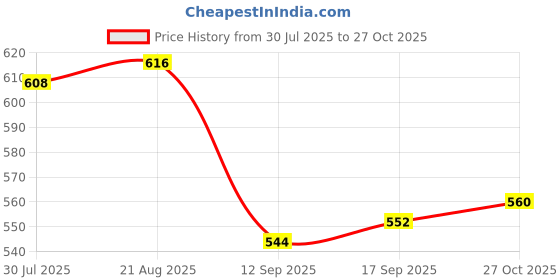 firstcry.com Babyhug Rayon Woven Cold Shoulder Sleeves Striped Frock - Pink & White babyhug Price History Graph from 30 Jul 2025 to 27 Oct 2025