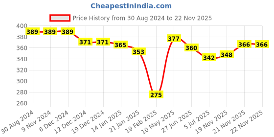 firstcry.com Babyhug Rayon Woven Cold Shoulder Sleeves Top with Floral Applique & Polka Dot Print-  White babyhug Price History Graph from 30 Aug 2024 to 22 Nov 2025