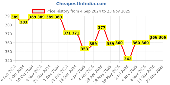 firstcry.com Babyhug Rayon Woven Cold Shoulder Sleeves Top with Floral Applique & Polka Dot Print-  White babyhug Price History Graph from 4 Sep 2024 to 22 Nov 2025