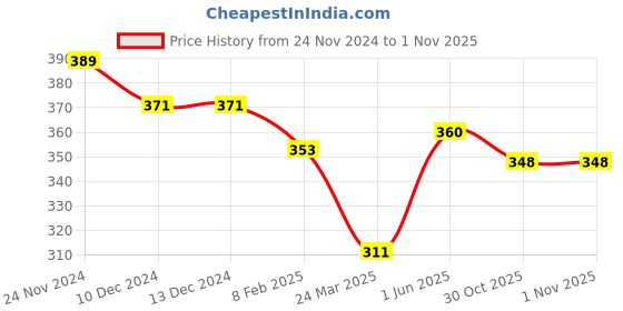 firstcry.com Babyhug Rayon Woven Cold Shoulder Sleeves Top with Floral Applique & Polka Dot Print-White babyhug Price History Graph from 24 Nov 2024 to 1 Nov 2025