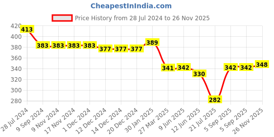 firstcry.com Babyhug Rayon Woven Cold Shoulder Sleeves  Top with Polka Dot Print -Yellow babyhug Price History Graph from 28 Jul 2024 to 26 Nov 2025