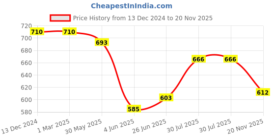 firstcry.com Babyhug Rayon Woven Floral Printed Frock With Half Sleeves Jacket With Lace Detailing - Blue babyhug Price History Graph from 13 Dec 2024 to 20 Nov 2025