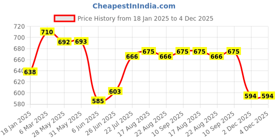 firstcry.com Babyhug Rayon Woven Floral Printed Frock With Half Sleeves Jacket With Lace Detailing - Blue babyhug Price History Graph from 18 Jan 2025 to 3 Dec 2025