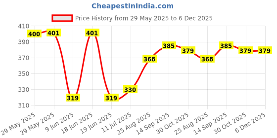 firstcry.com Babyhug Rayon Woven Frill Sleeves Floral Printed Top with Chifilli Detailing - White babyhug Price History Graph from 29 May 2025 to 6 Dec 2025