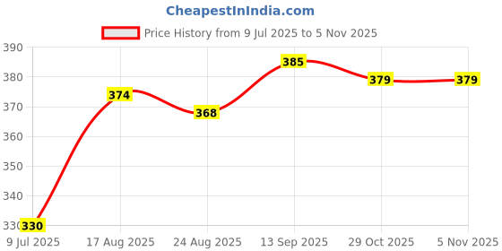 firstcry.com Babyhug Rayon Woven Frill Sleeves Floral Printed Top with Chifilli Detailing - White babyhug Price History Graph from 9 Jul 2025 to 5 Nov 2025
