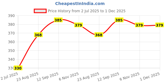 firstcry.com Babyhug Rayon Woven Frill Sleeves Floral Printed Top with Chifilli Detailing - White babyhug Price History Graph from 2 Jul 2025 to 1 Dec 2025