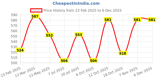 firstcry.com Babyhug Rayon Woven Frill Sleeves Frock with Floral Print - White babyhug Price History Graph from 23 Feb 2025 to 5 Dec 2025