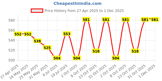 firstcry.com Babyhug Rayon Woven Frill Sleeves Frock with Floral Print - White babyhug Price History Graph from 27 Apr 2025 to 1 Dec 2025
