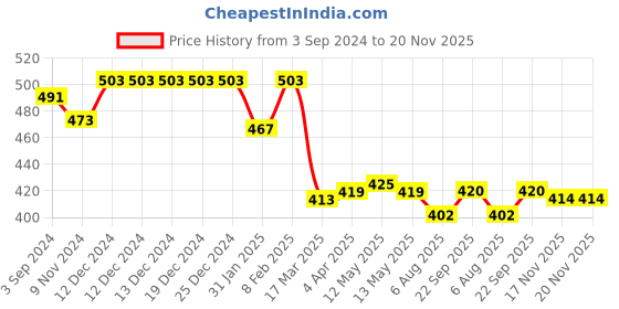 firstcry.com Babyhug  Rayon Woven Frill Sleeves Front Open Top with Knot Detailing Butterfly Print - White babyhug Price History Graph from 3 Sep 2024 to 20 Nov 2025