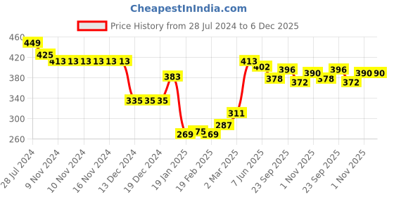 firstcry.com Babyhug Rayon Woven Frill Sleeves Top Dot Print- Blue babyhug Price History Graph from 28 Jul 2024 to 5 Dec 2025