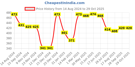 firstcry.com Babyhug Rayon Woven Frill Sleeves Top Floral Embroidery- Blue babyhug Price History Graph from 14 Aug 2024 to 29 Oct 2025