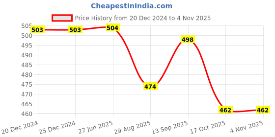 firstcry.com Babyhug Rayon Woven Frill Sleeves Top With Bow and Knot Detailing Floral Print - White babyhug Price History Graph from 20 Dec 2024 to 2 Nov 2025