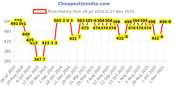 firstcry.com Babyhug Rayon Woven Frill Sleeves Top with Cherry Print & Knot Detailing - White & Peach babyhug Price History Graph from 28 Jul 2024 to 27 Nov 2025