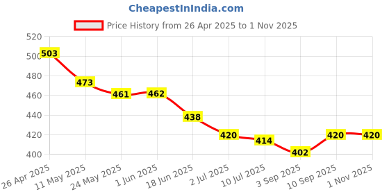firstcry.com Babyhug Rayon Woven Frill Sleeves Top with Floral Print - Pink babyhug Price History Graph from 26 Apr 2025 to 31 Oct 2025