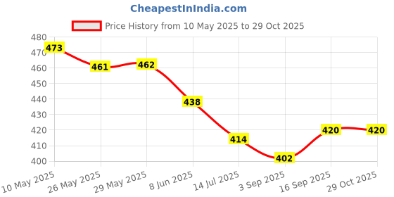 firstcry.com Babyhug Rayon Woven Frill Sleeves Top with Floral Print - Pink babyhug Price History Graph from 10 May 2025 to 29 Oct 2025