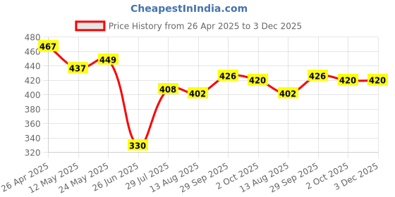 firstcry.com Babyhug Rayon Woven Frill Sleeves Top With Floral Print - White babyhug Price History Graph from 26 Apr 2025 to 3 Dec 2025