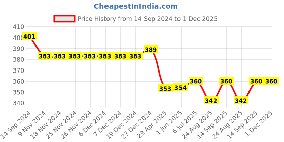 firstcry.com Babyhug Rayon Woven Frill Sleeves Top With Lace Detailing Floral Print - Red babyhug Price History Graph from 14 Sep 2024 to 29 Nov 2025