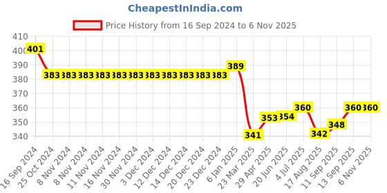 firstcry.com Babyhug Rayon Woven Frill Sleeves Top With Lace Detailing Floral Print - Red babyhug Price History Graph from 16 Sep 2024 to 6 Nov 2025