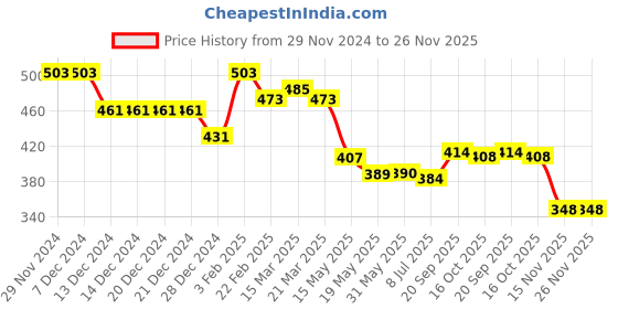 firstcry.com Babyhug Rayon Woven Frill Sleeves Top With Polka Dots Print - Orange babyhug Price History Graph from 29 Nov 2024 to 25 Nov 2025