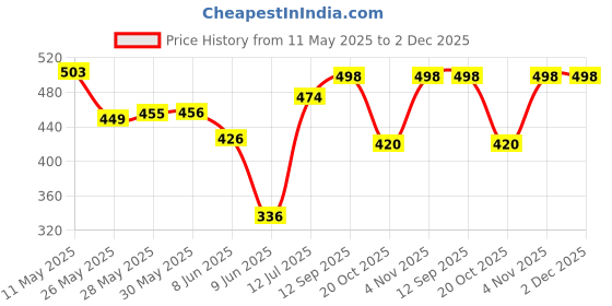 firstcry.com Babyhug Rayon Woven Frill Sleeves Top With Polka Dots - Red babyhug Price History Graph from 11 May 2025 to 2 Dec 2025