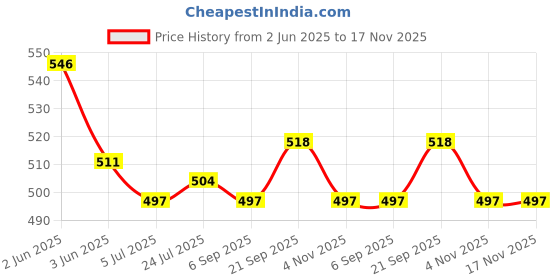 firstcry.com Babyhug Rayon Woven Frocks & Headband With Abstract Print - Red babyhug Price History Graph from 2 Jun 2025 to 16 Nov 2025