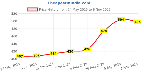 firstcry.com Babyhug Rayon Woven Full Flared Sleeves Top With Floral Print - Blue & Pink babyhug Price History Graph from 24 May 2025 to 6 Nov 2025