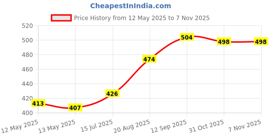 firstcry.com Babyhug Rayon Woven Full Flared Sleeves Top With Floral Print - Blue & Pink babyhug Price History Graph from 12 May 2025 to 7 Nov 2025