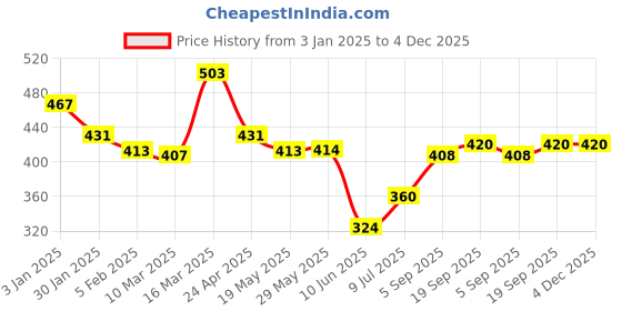 firstcry.com Babyhug Rayon Woven Full Peasant Sleeves Floral Printed Top with Smocking Detailing - Yellow babyhug Price History Graph from 3 Jan 2025 to 4 Dec 2025
