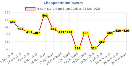 firstcry.com Babyhug Rayon Woven Full Peasant Sleeves Floral Printed Top with Smocking Detailing - Yellow babyhug Price History Graph from 6 Jan 2025 to 26 Nov 2025