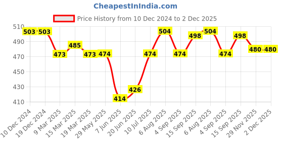 firstcry.com Babyhug Rayon Woven Full Peasant Sleeves Heart Printed Top with Frill Detailing - Pink Red & Blue babyhug Price History Graph from 10 Dec 2024 to 2 Dec 2025