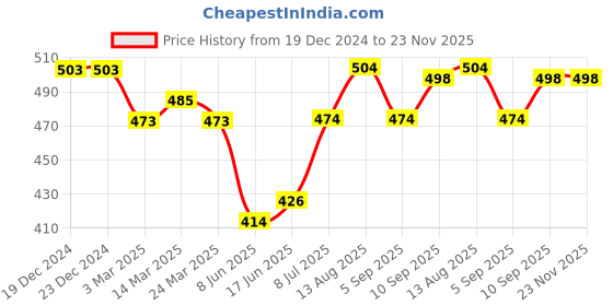 firstcry.com Babyhug Rayon Woven Full Peasant Sleeves Heart Printed Top with Frill Detailing - Pink Red & Blue babyhug Price History Graph from 19 Dec 2024 to 23 Nov 2025