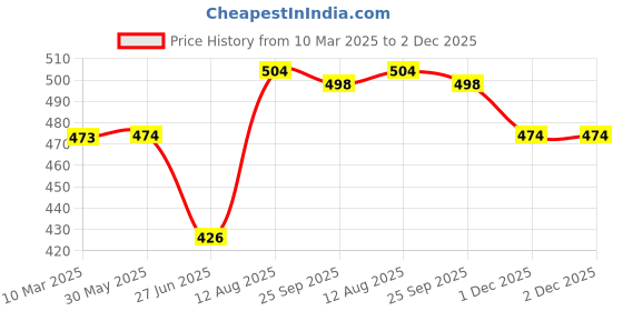 firstcry.com Babyhug Rayon Woven Full Peasant Sleeves Heart Printed Top with Frill Detailing - Pink Red & Blue babyhug Price History Graph from 10 Mar 2025 to 2 Dec 2025