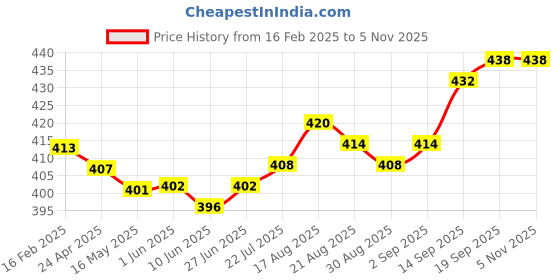 firstcry.com Babyhug Rayon Woven Full Peasant Sleeves Peter Pan Collared Floral Print Top - Red & Black babyhug Price History Graph from 16 Feb 2025 to 1 Nov 2025