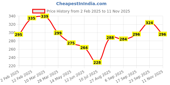firstcry.com Babyhug Rayon Woven Full Peasant Sleeves Top WithFloral Print & Frill Detailing - Blue babyhug Price History Graph from 2 Feb 2025 to 11 Nov 2025