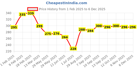 firstcry.com Babyhug Rayon Woven Full Peasant Sleeves Top WithFloral Print & Frill Detailing - Blue babyhug Price History Graph from 1 Feb 2025 to 5 Dec 2025