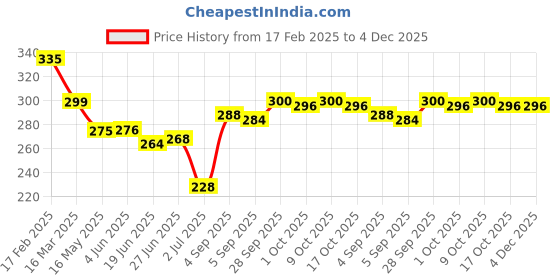 firstcry.com Babyhug Rayon Woven Full Peasant Sleeves Top WithFloral Print & Frill Detailing - Blue babyhug Price History Graph from 17 Feb 2025 to 4 Dec 2025