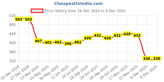 firstcry.com Babyhug Rayon Woven Full Peasant Sleeves Top WithFloral Print - White babyhug Price History Graph from 16 Dec 2024 to 9 Dec 2025