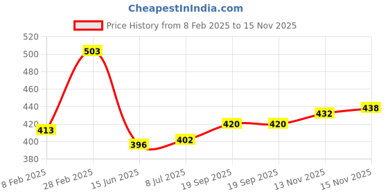 firstcry.com Babyhug Rayon Woven Full Peasant Sleeves Top WithFloral Print - White babyhug Price History Graph from 8 Feb 2025 to 15 Nov 2025