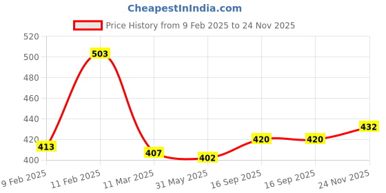firstcry.com Babyhug Rayon Woven Full Peasant Sleeves Top WithFloral Print - White babyhug Price History Graph from 9 Feb 2025 to 24 Nov 2025