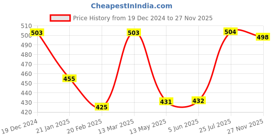 firstcry.com Babyhug Rayon Woven Full Peasant Sleeves Top WithFrill Detailing - Red babyhug Price History Graph from 19 Dec 2024 to 27 Nov 2025