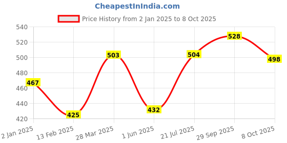 firstcry.com Babyhug Rayon Woven Full Peasant Sleeves Top WithFrill Detailing - Red babyhug Price History Graph from 2 Jan 2025 to 8 Oct 2025