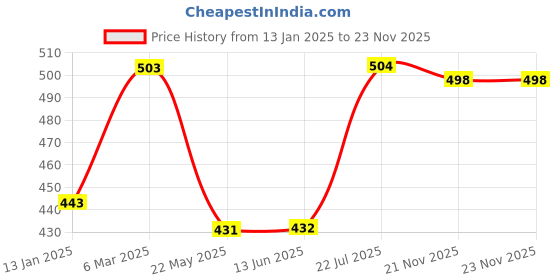 firstcry.com Babyhug Rayon Woven Full Peasant Sleeves Top WithFrill Detailing - Red babyhug Price History Graph from 13 Jan 2025 to 23 Nov 2025