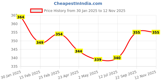 firstcry.com Babyhug Rayon Woven Full Peasent Sleeves Top With Floral Print & Frill Detailing - Pink babyhug Price History Graph from 30 Jan 2025 to 11 Nov 2025