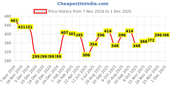 firstcry.com Babyhug Rayon Woven Full Raglan Sleeves Checkered Top With Smocking Detailing - Maroon babyhug Price History Graph from 7 Nov 2024 to 30 Nov 2025