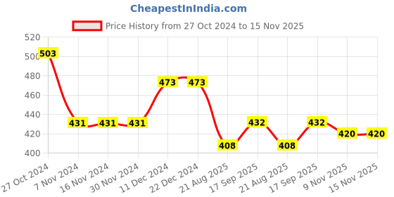 firstcry.com Babyhug Rayon Woven Full Sleeves Checkered Top With Frill Detailing - Green babyhug Price History Graph from 27 Oct 2024 to 15 Nov 2025